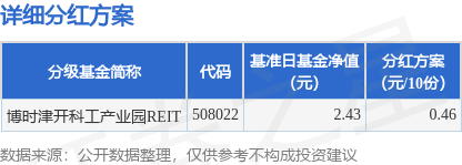 日升策略 基金分红：博时津开科工产业园REIT基金4月30日分红
