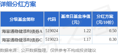 信钰配资 基金分红：海富通稳健添利债券基金4月28日分红