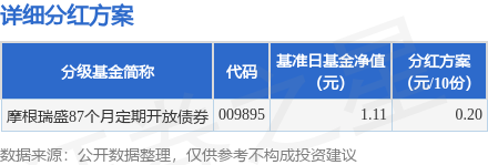 长富配资 基金分红：摩根瑞盛87个月定期开放债券基金4月25日分红
