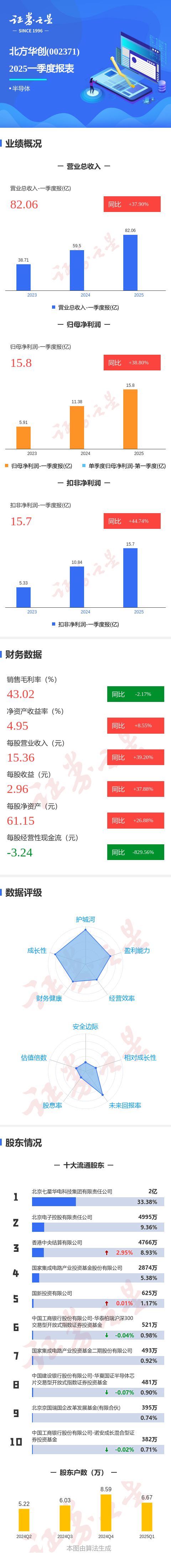 卓信宝 图解北方华创一季报: 第一季度单季净利润同比增38.80%