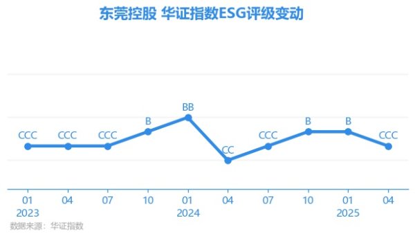 高忆管理 【ESG动态】东莞控股（000828.SZ）获华证指数ESG最新评级CCC，行业排名第34
