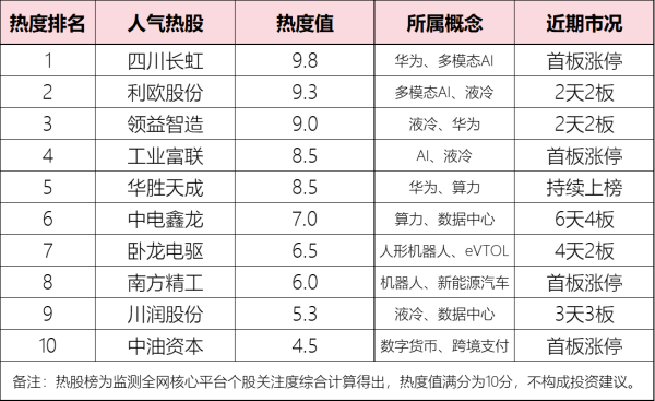 财牛股配 今日十大热股：AI算力+液冷霸屏，四川长虹异军突起，利欧股份2天2板，工业富联直逼万亿，卧龙电驱等2只机器人热股抢手