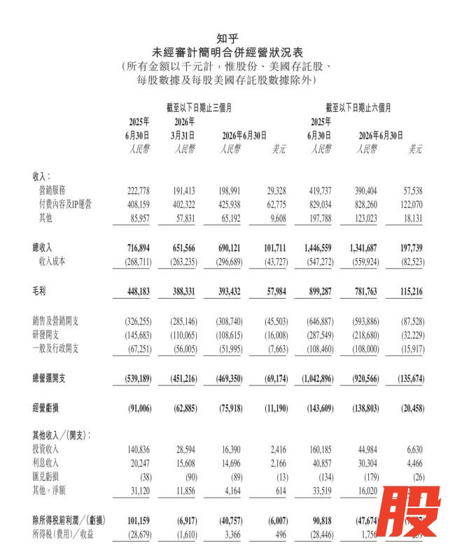 知乎 2026 财年第二财季归母亏损 3742.2 万元,同比由盈转亏